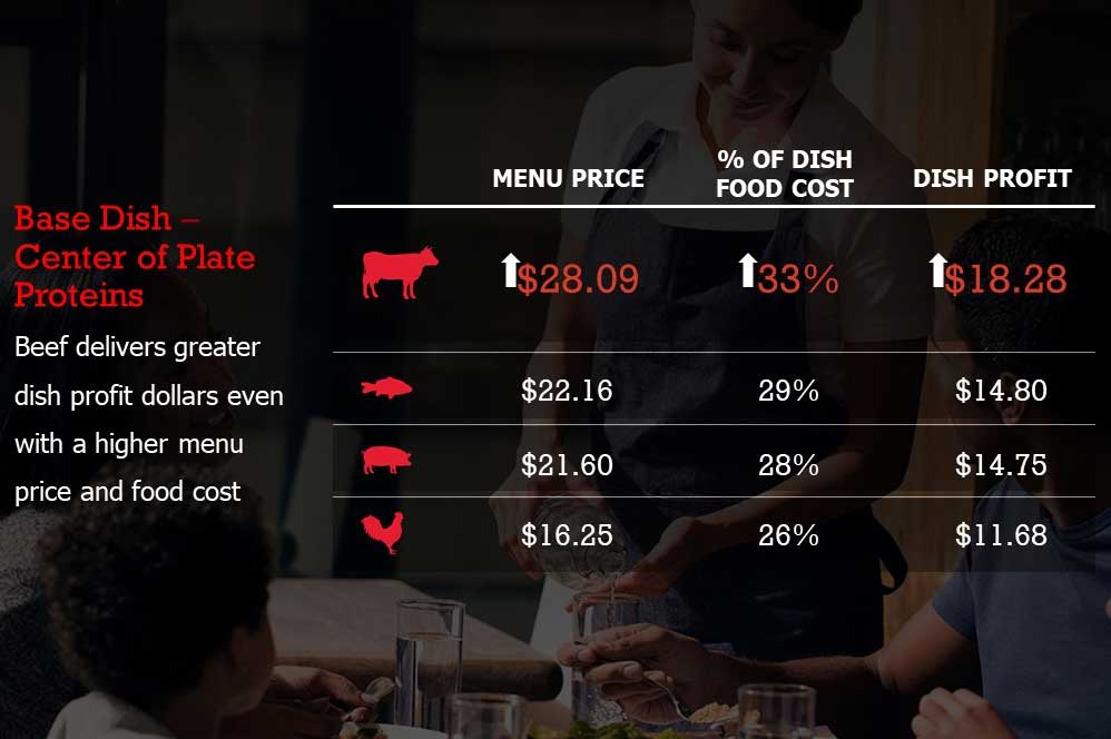 Beefing Up Your Menu Makes Sense (and Dollars)