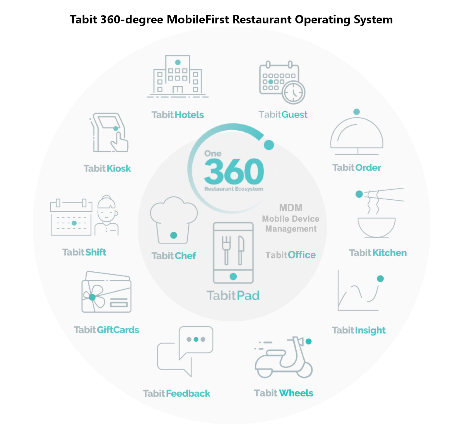 Tabit 360-degree MobileFirst Restaurant Operating System